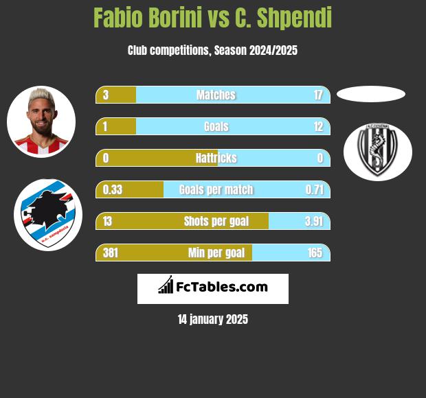 Fabio Borini vs C. Shpendi h2h player stats