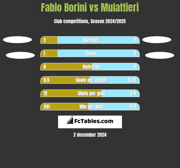 Fabio Borini vs Mulattieri h2h player stats