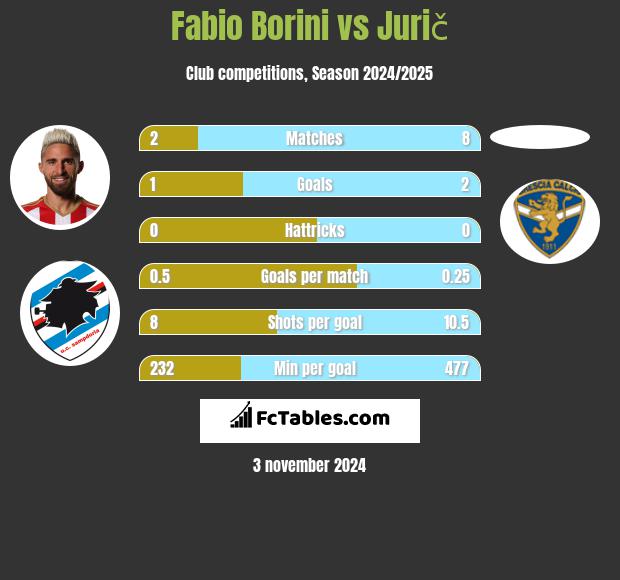 Fabio Borini vs Jurič h2h player stats