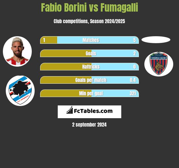 Fabio Borini vs Fumagalli h2h player stats