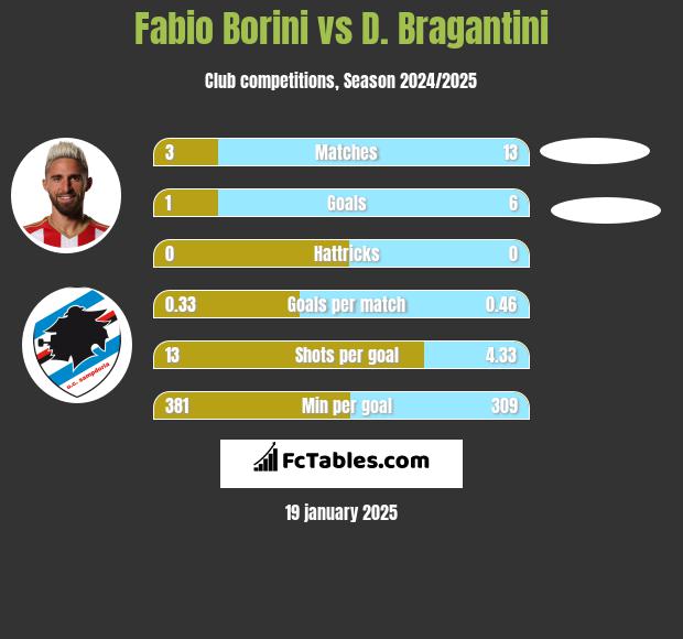 Fabio Borini vs D. Bragantini h2h player stats