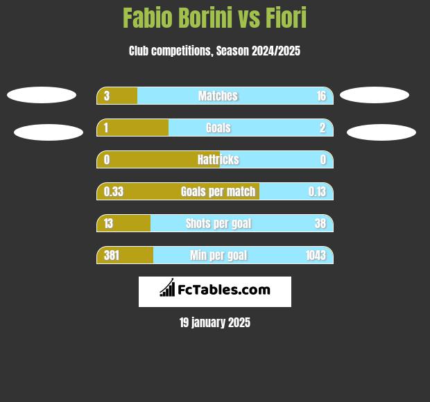 Fabio Borini vs Fiori h2h player stats