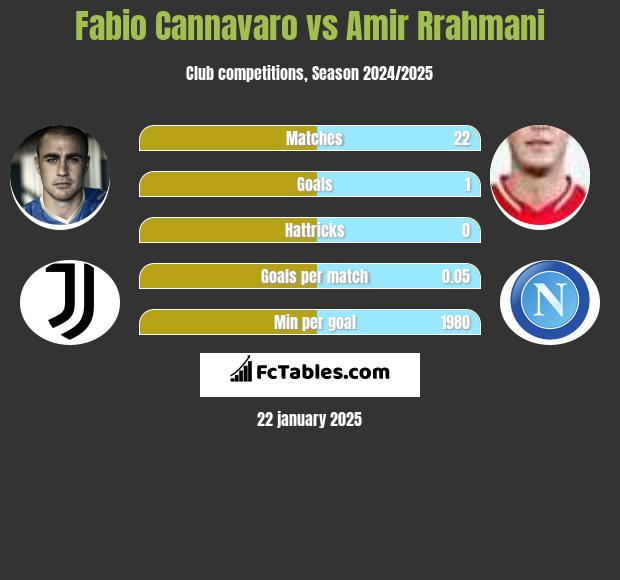 Fabio Cannavaro vs Amir Rrahmani h2h player stats