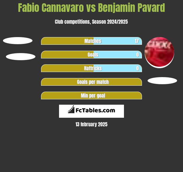 Fabio Cannavaro vs Benjamin Pavard h2h player stats