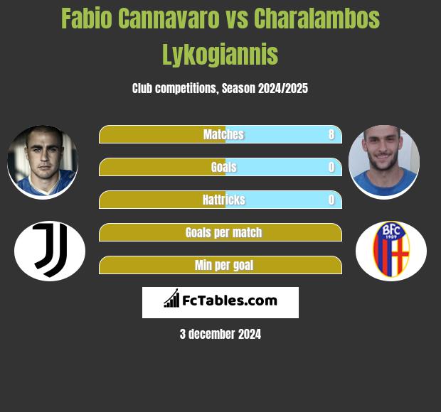 Fabio Cannavaro vs Charalambos Lykogiannis h2h player stats