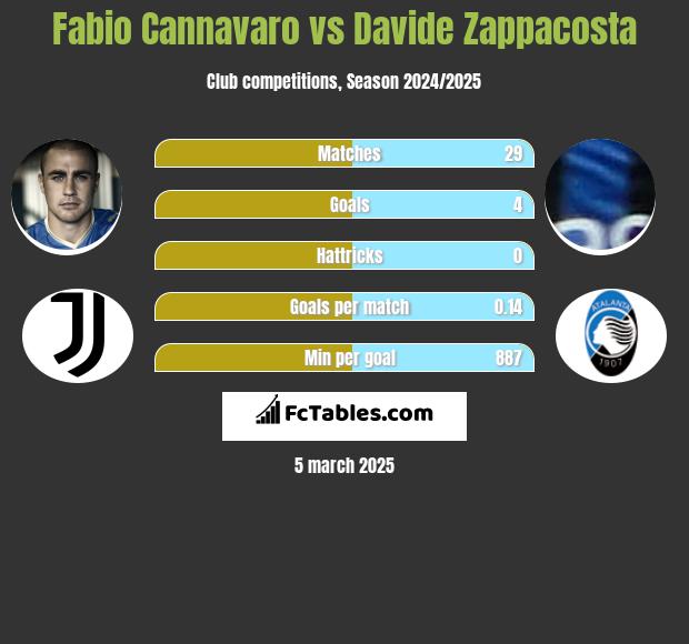 Fabio Cannavaro vs Davide Zappacosta h2h player stats