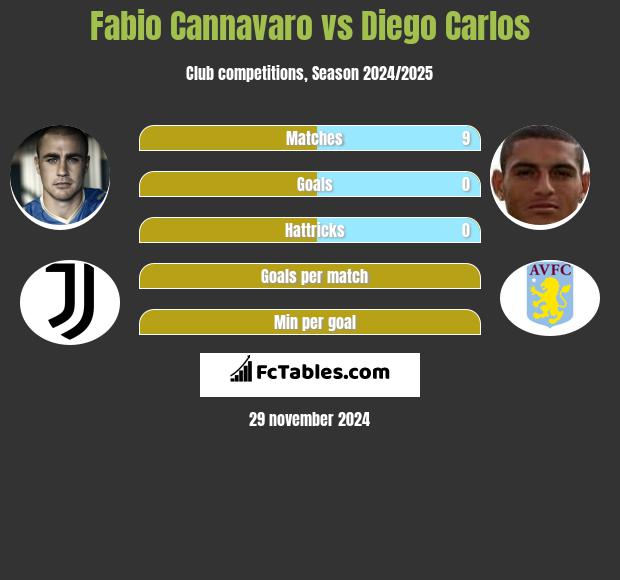 Fabio Cannavaro vs Diego Carlos h2h player stats