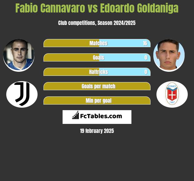 Fabio Cannavaro vs Edoardo Goldaniga h2h player stats