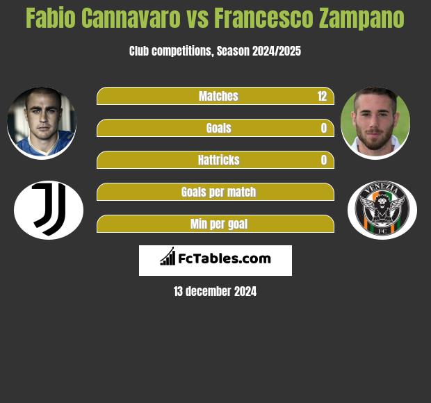 Fabio Cannavaro vs Francesco Zampano h2h player stats