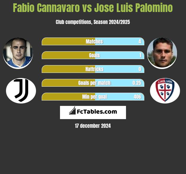 Fabio Cannavaro vs Jose Luis Palomino h2h player stats