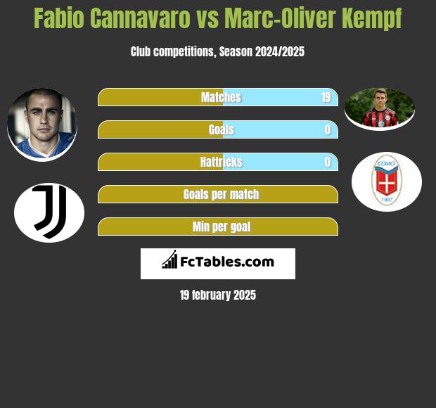 Fabio Cannavaro vs Marc-Oliver Kempf h2h player stats