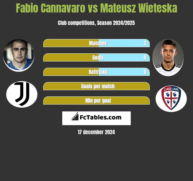 Fabio Cannavaro vs Mateusz Wieteska h2h player stats