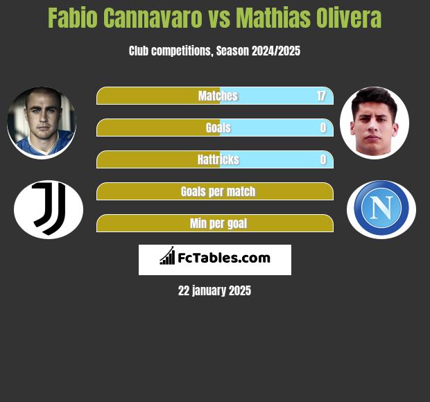 Fabio Cannavaro vs Mathias Olivera h2h player stats