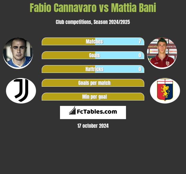 Fabio Cannavaro vs Mattia Bani h2h player stats