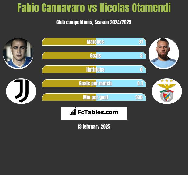 Fabio Cannavaro vs Nicolas Otamendi h2h player stats