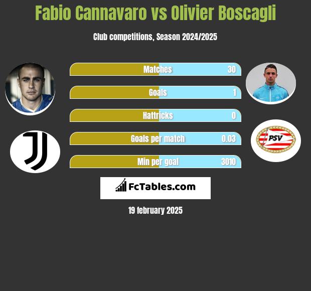 Fabio Cannavaro vs Olivier Boscagli h2h player stats