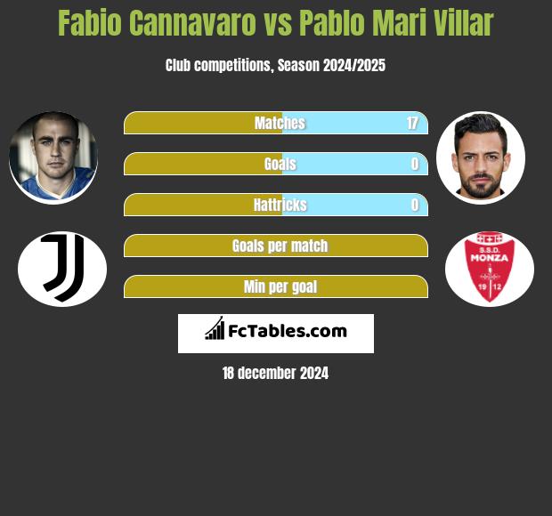 Fabio Cannavaro vs Pablo Mari Villar h2h player stats