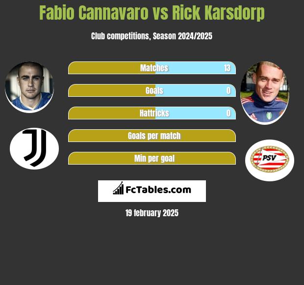 Fabio Cannavaro vs Rick Karsdorp h2h player stats