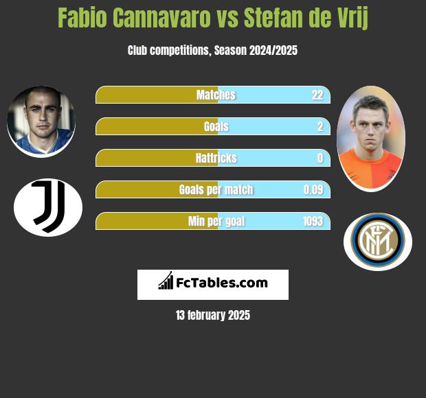 Fabio Cannavaro vs Stefan de Vrij h2h player stats