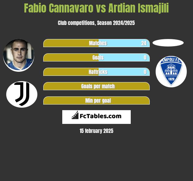 Fabio Cannavaro vs Ardian Ismajili h2h player stats