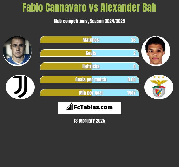 Fabio Cannavaro vs Alexander Bah h2h player stats