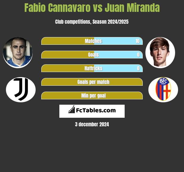 Fabio Cannavaro vs Juan Miranda h2h player stats