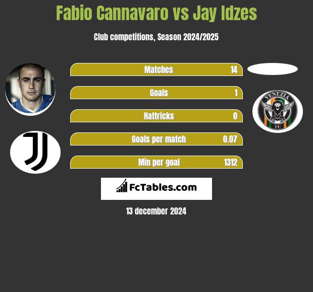 Fabio Cannavaro vs Jay Idzes h2h player stats