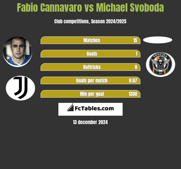 Fabio Cannavaro vs Michael Svoboda h2h player stats