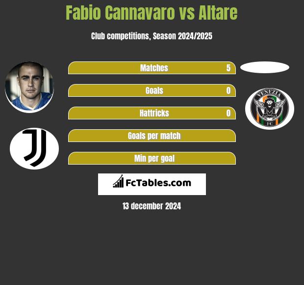 Fabio Cannavaro vs Altare h2h player stats