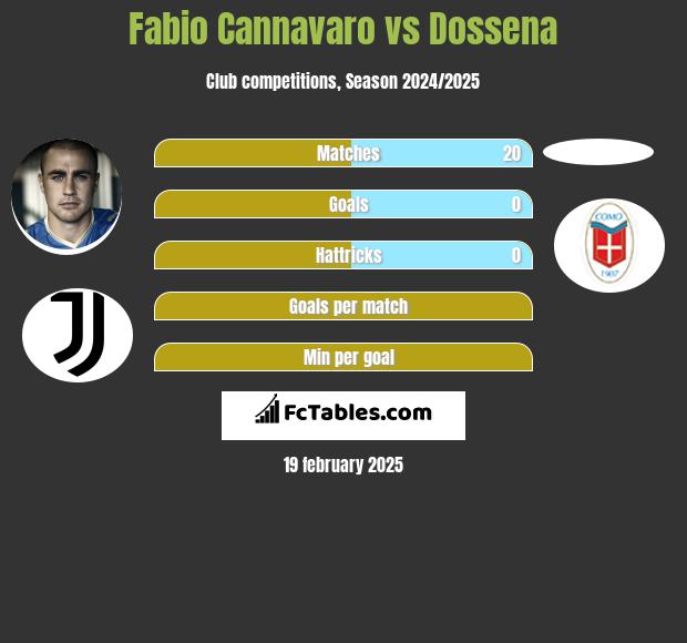 Fabio Cannavaro vs Dossena h2h player stats