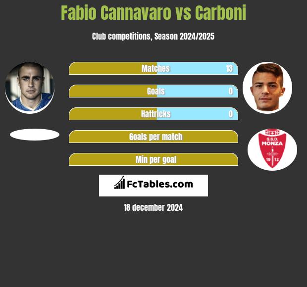 Fabio Cannavaro vs Carboni h2h player stats