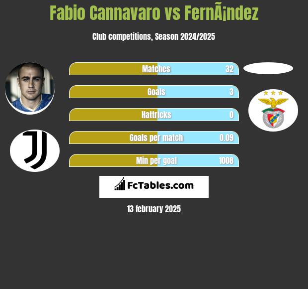 Fabio Cannavaro vs FernÃ¡ndez h2h player stats