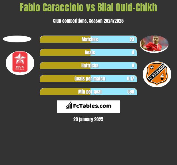 Fabio Caracciolo vs Bilal Ould-Chikh h2h player stats