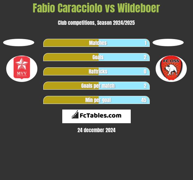 Fabio Caracciolo vs Wildeboer h2h player stats