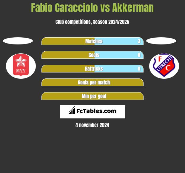 Fabio Caracciolo vs Akkerman h2h player stats