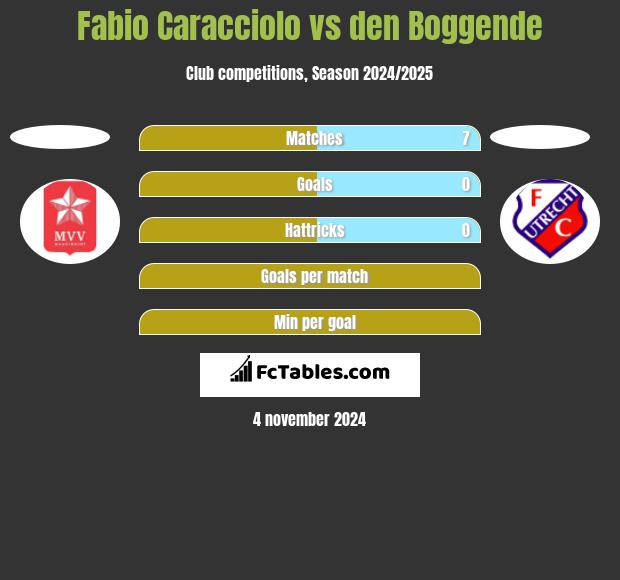 Fabio Caracciolo vs den Boggende h2h player stats