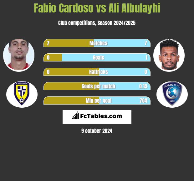 Fabio Cardoso vs Ali Albulayhi h2h player stats