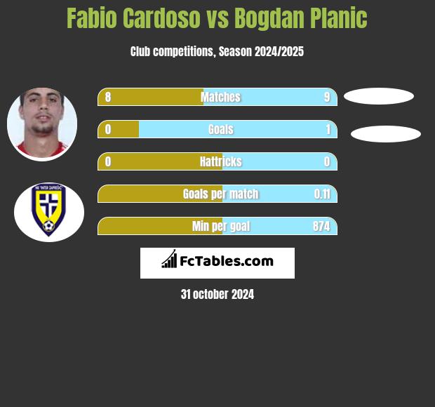 Fabio Cardoso vs Bogdan Planic h2h player stats