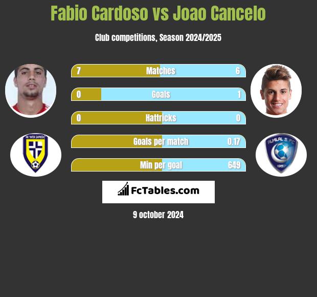 Fabio Cardoso vs Joao Cancelo h2h player stats