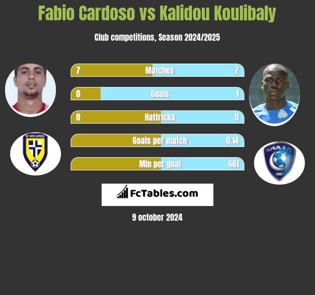 Fabio Cardoso vs Kalidou Koulibaly h2h player stats