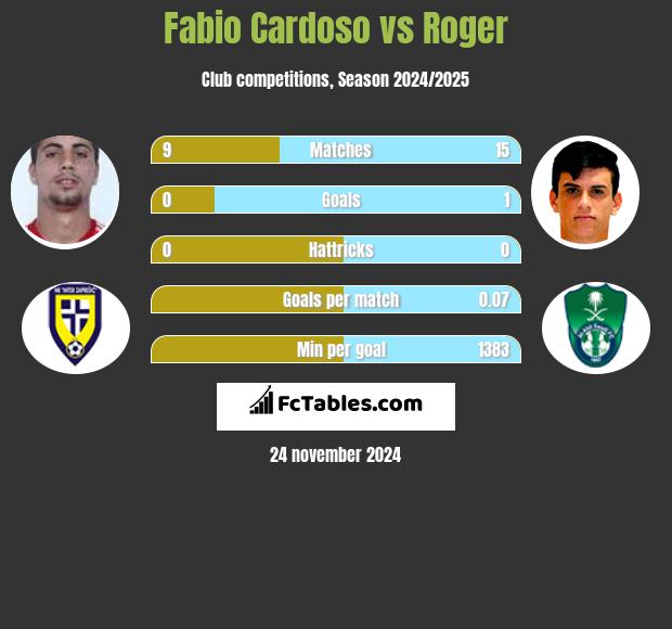 Fabio Cardoso vs Roger h2h player stats