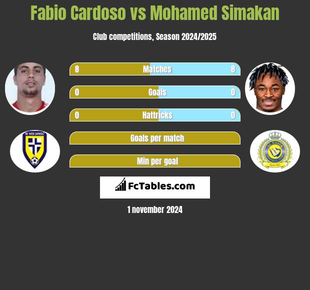 Fabio Cardoso vs Mohamed Simakan h2h player stats