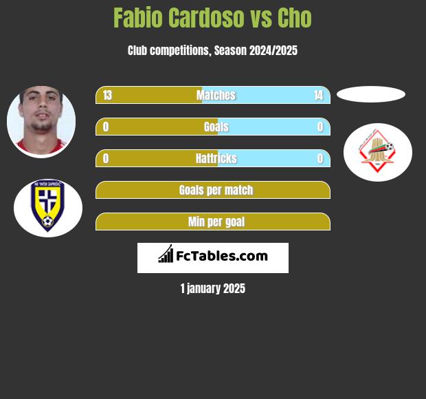 Fabio Cardoso vs Cho h2h player stats