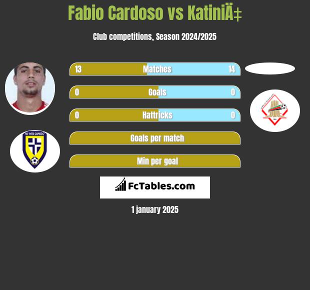 Fabio Cardoso vs KatiniÄ‡ h2h player stats