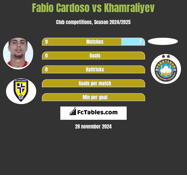 Fabio Cardoso vs Khamraliyev h2h player stats