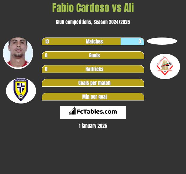 Fabio Cardoso vs Ali h2h player stats