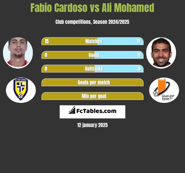 Fabio Cardoso vs Ali Mohamed h2h player stats