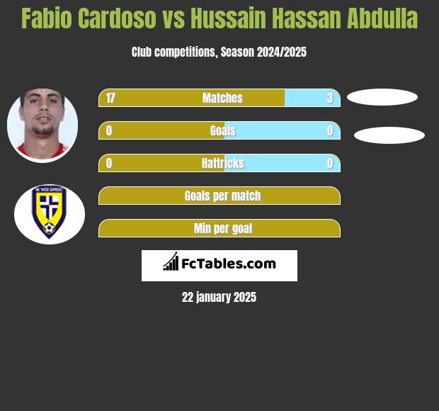 Fabio Cardoso vs Hussain Hassan Abdulla h2h player stats