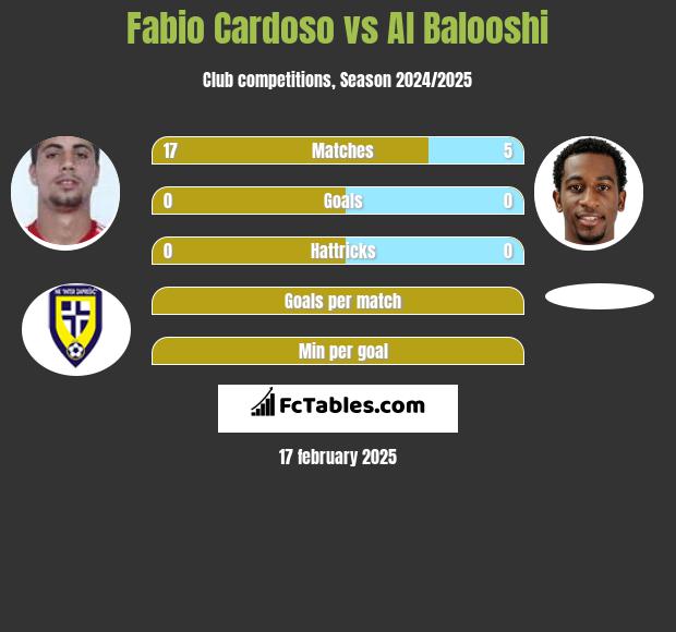 Fabio Cardoso vs Al Balooshi h2h player stats