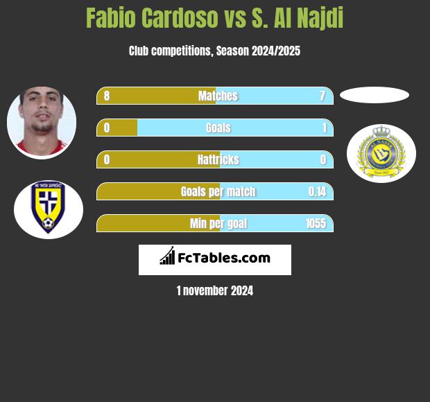 Fabio Cardoso vs S. Al Najdi h2h player stats